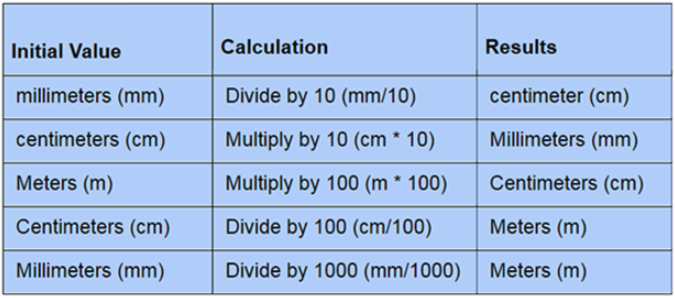 measurements graph