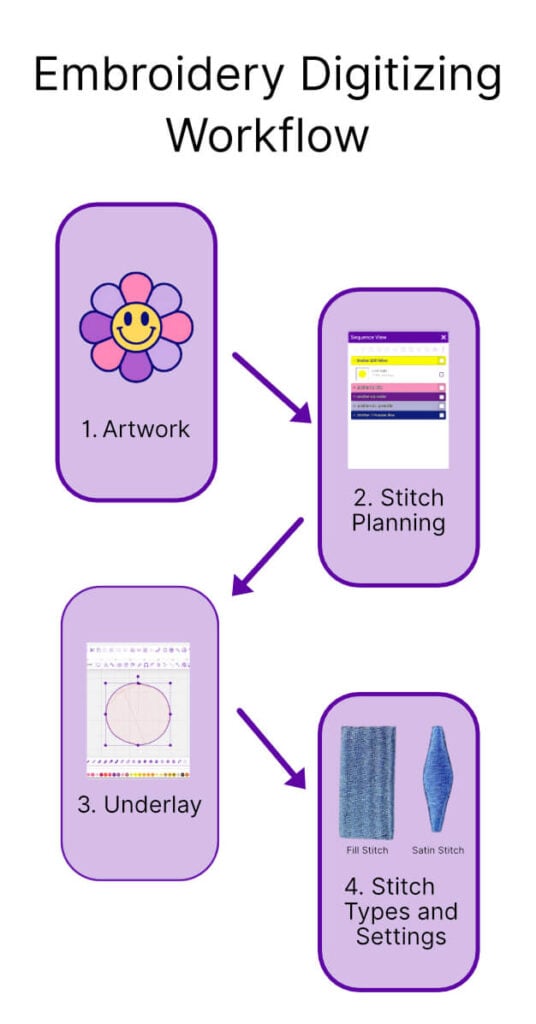 embroidery-digitizing-workflow-process-diagram-mobile | Embroidery Legacy Infographic titled Embroidery Digitizing Workflow showing four steps: Artwork, Stitch Planning, Underlay, and Stitch Types and Settings with arrows to connect steps. The shapes are purple rounded rectangles with a flower image for artwork and UI sketch for planning.