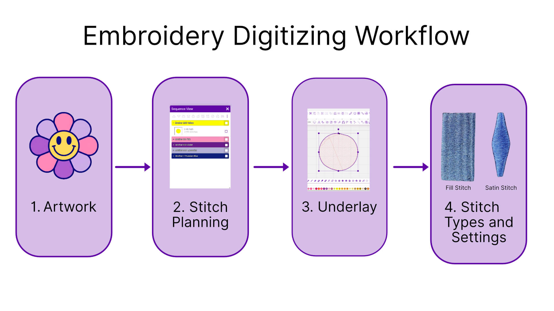 embroidery-digitizing-workflow-process-diagram | Embroidery Legacy Embroidery digitizing workflow diagram showing artwork preparation, stitch planning, underlay, and stitch type selection