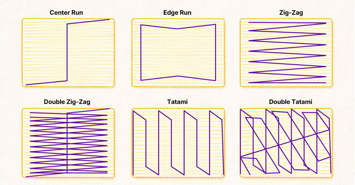 embroidery-digitizing-underlay-types-diagram | Embroidery Legacy Diagram showing center run, edge run, zigzag, double zigzag, tatami, and double tatami underlay stitches in embroidery digitizing