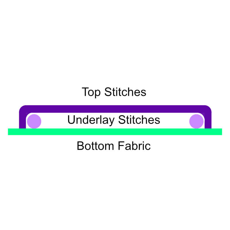 Overview-thread-layering-mobile | Embroidery Legacy Diagram showing embroidery top stitches, underlay stitches, and fabric layers