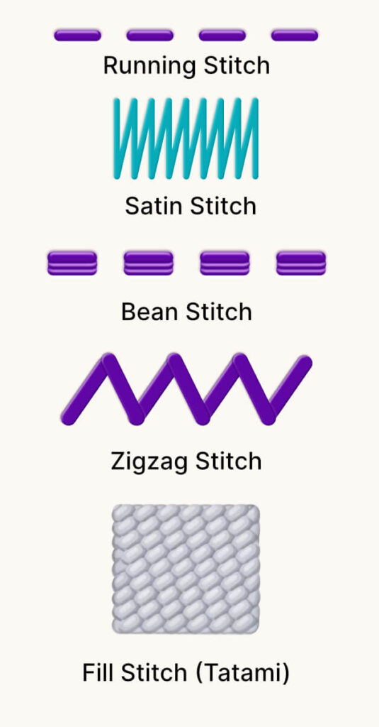 embroidery-digitizing-stitch-types-overview-mobile | Embroidery Legacy Diagram showing running stitch, satin stitch, fill stitch (tatami), bean stitch, and zigzag stitch in embroidery digitizing