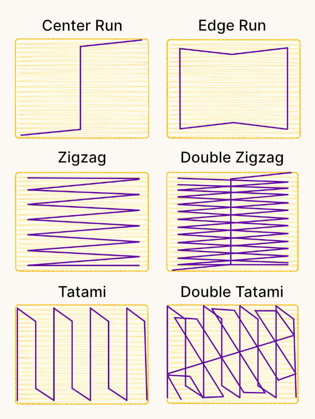 embroidery-digitizing-underlays-overview-mobile | Embroidery Legacy Diagram showing center run, edge run, zigzag, double zigzag, tatami, and double tatami underlay stitches in embroidery digitizing