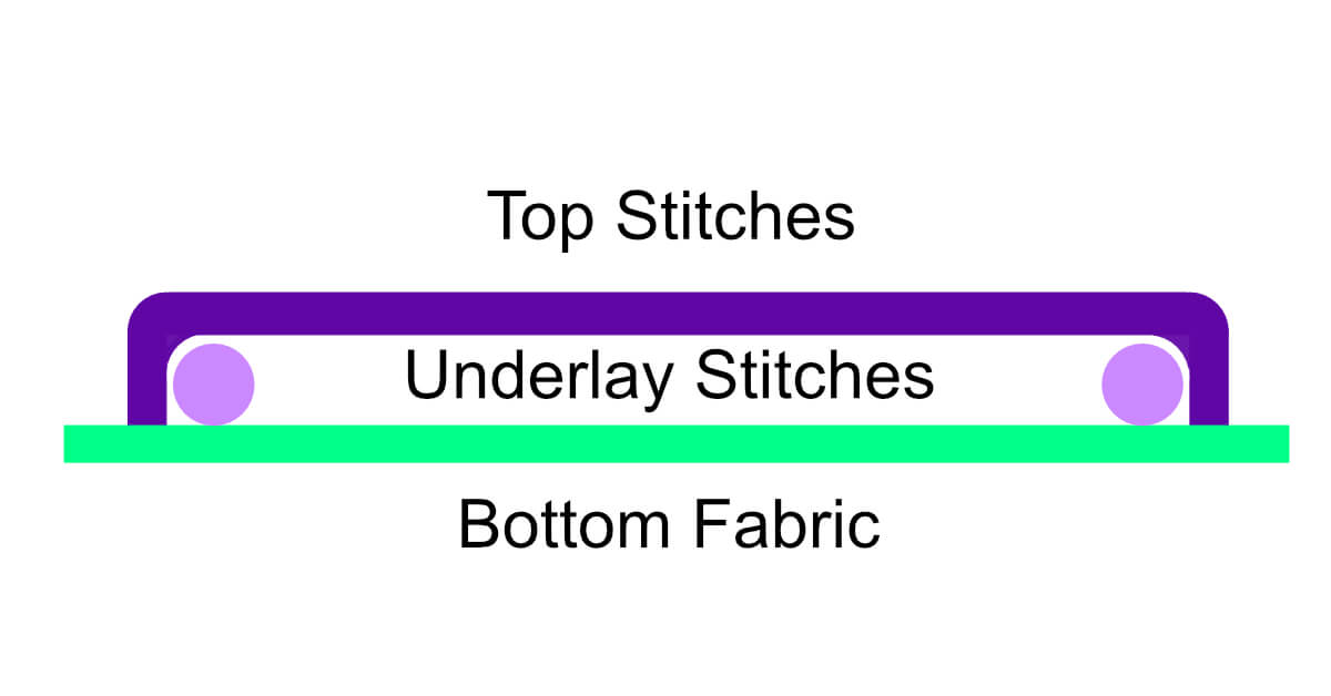 overview-thread-layering | Embroidery Legacy Diagram showing embroidery top stitches, underlay stitches, and fabric layers