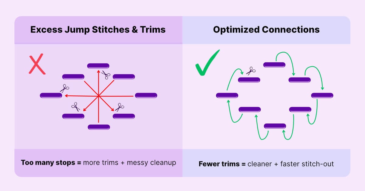 excess-jumps-and-trims | Embroidery Legacy Split diagram showing embroidery digitizing pathing: left panel labeled ‘Excess Jump Stitches & Trims’ with red jump lines and multiple trim icons, and right panel labeled ‘Optimized Connections’ with a green stitch path and fewer trims for a cleaner stitch-out.