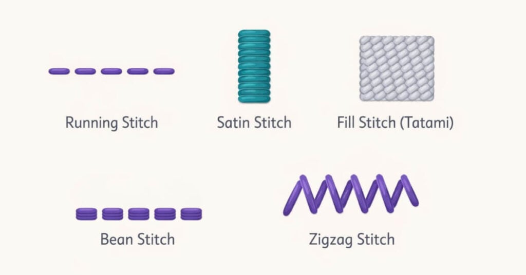 embroider-stitch-types | Embroidery Legacy Infographic showing common embroidery stitch types, including running stitch, satin stitch, bean stitch, zigzag stitch, and fill stitch (tatami).