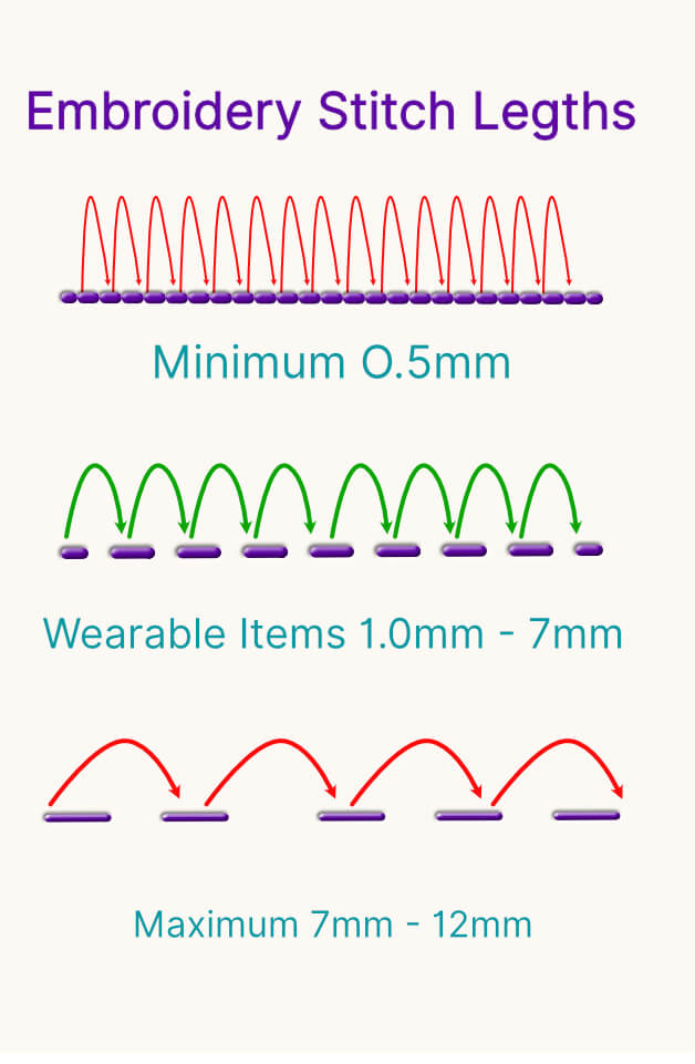 embroidery-stitch-length-minimum-maximum-mobile | Embroidery Legacy Guide graphic for embroidery stitch lengths: minimum 0.5 mm, wearable items 1.0–7 mm, and maximum 7–12 mm, with colored arc illustrations.