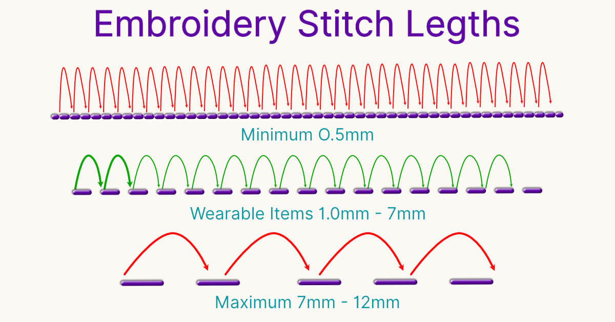 embroidery-stitch-length-minimum-maximum | Embroidery Legacy Guide showing embroidery stitch lengths: minimum 0.5 mm (red zigzag), wearable items 1–7 mm (green arcs), maximum 7–12 mm (red arcs).