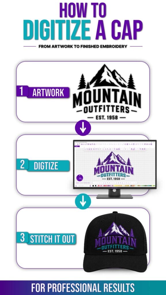 how-to-digitize-a-cap-artwork-to-finished-embroidery-process-mobile Cap digitizing workflow showing artwork, embroidery digitizing software, and finished embroidered cap design.