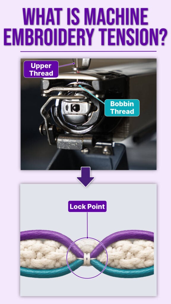 what-is-embroidery-machine-tension-mobile | Embroidery Legacy Infographic about embroidery tension showing labels for Upper Thread and Bobbin Thread with close-up of sewing machine mechanism and a Lock Point area below.